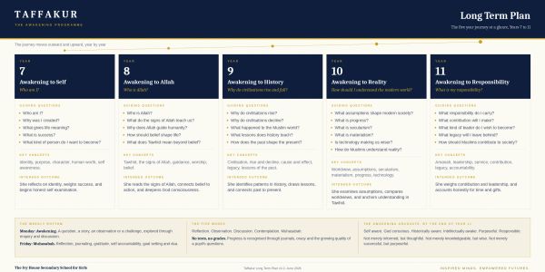 Taffakur Long Term Plan overview from Awakening to Self to Responsibility.
