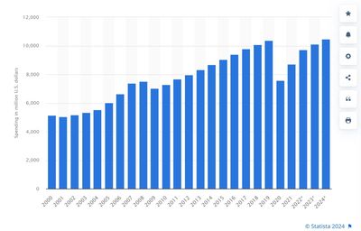 Chart displaying 2000-2024 North American Out of Home advertising spend