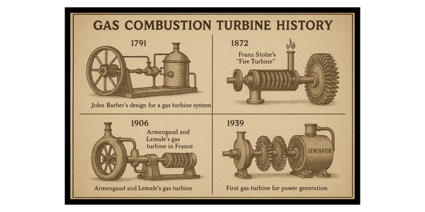 Illustrations of gas combustion turbines from 1791 to 1939 showing their historical development.