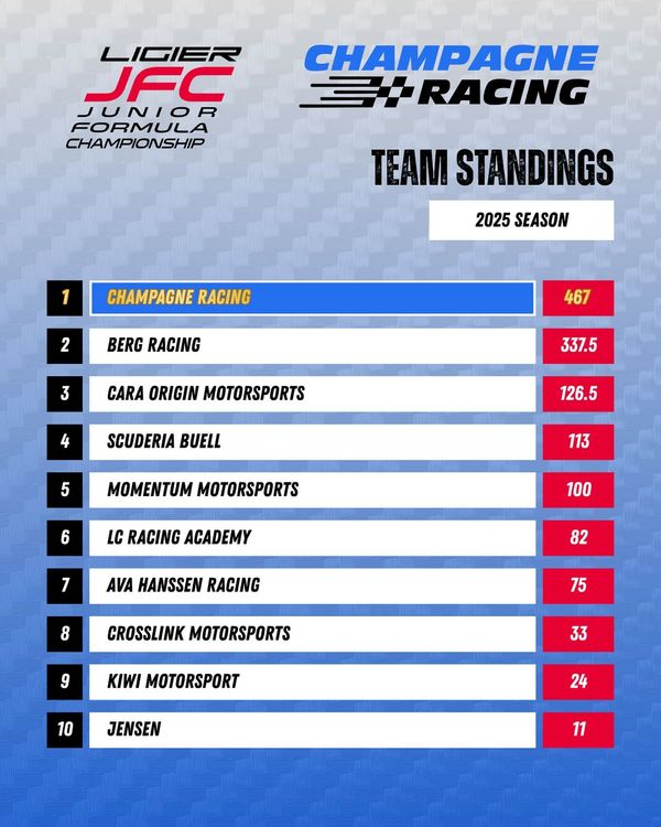 2025 Ligier JFC Junior Formula Championship team standings with Champagne Racing leading.