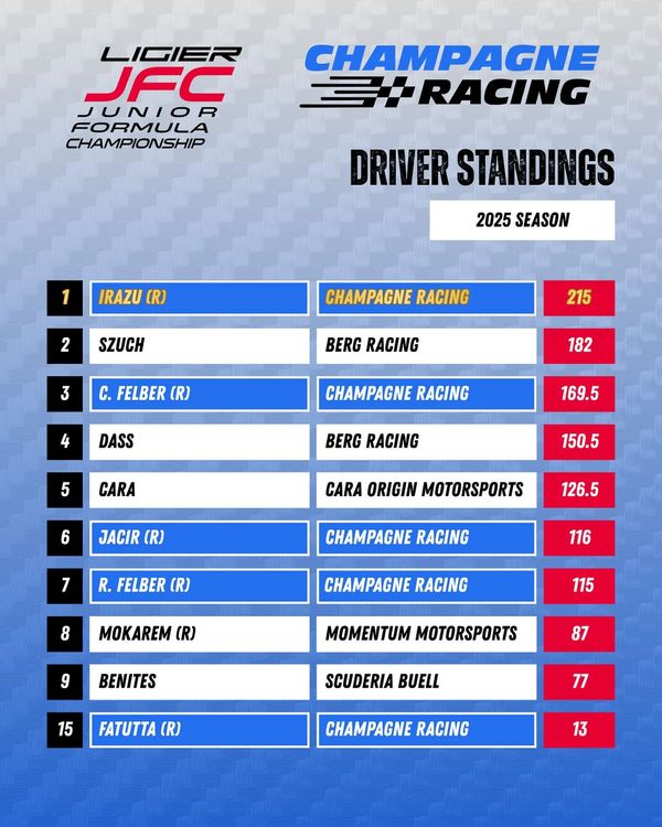 2025 Ligier JFC Champagne Racing driver standings with top positions and points.