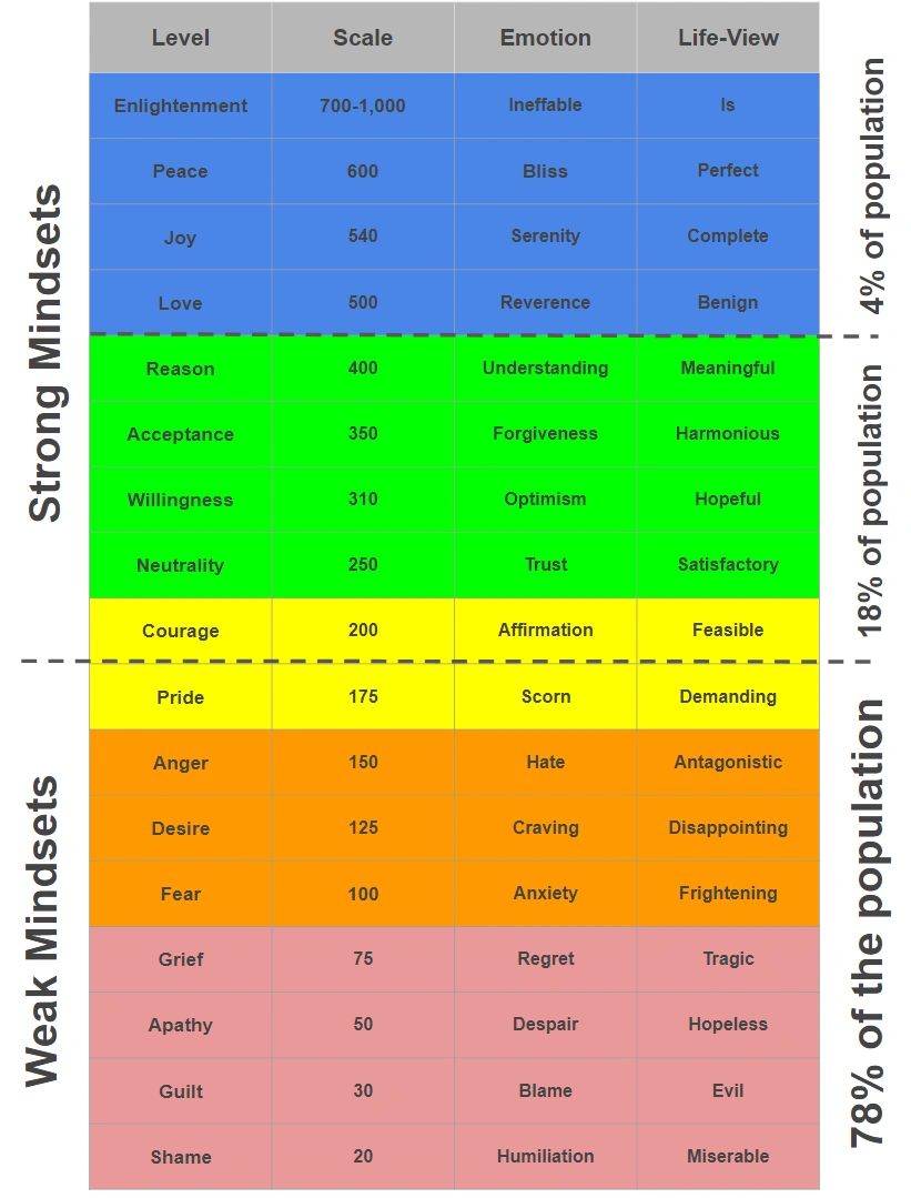 David Hawkins, Weak vs Strong Mindsets