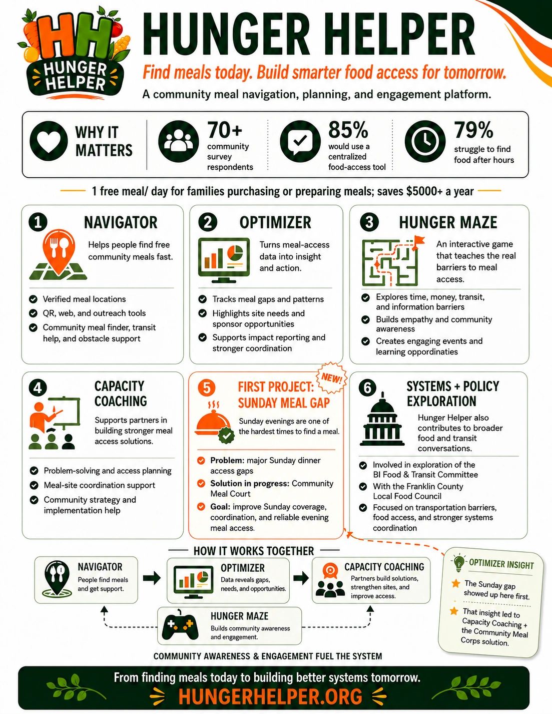 Hunger Helper platform helps find free community meals and improve food access.
