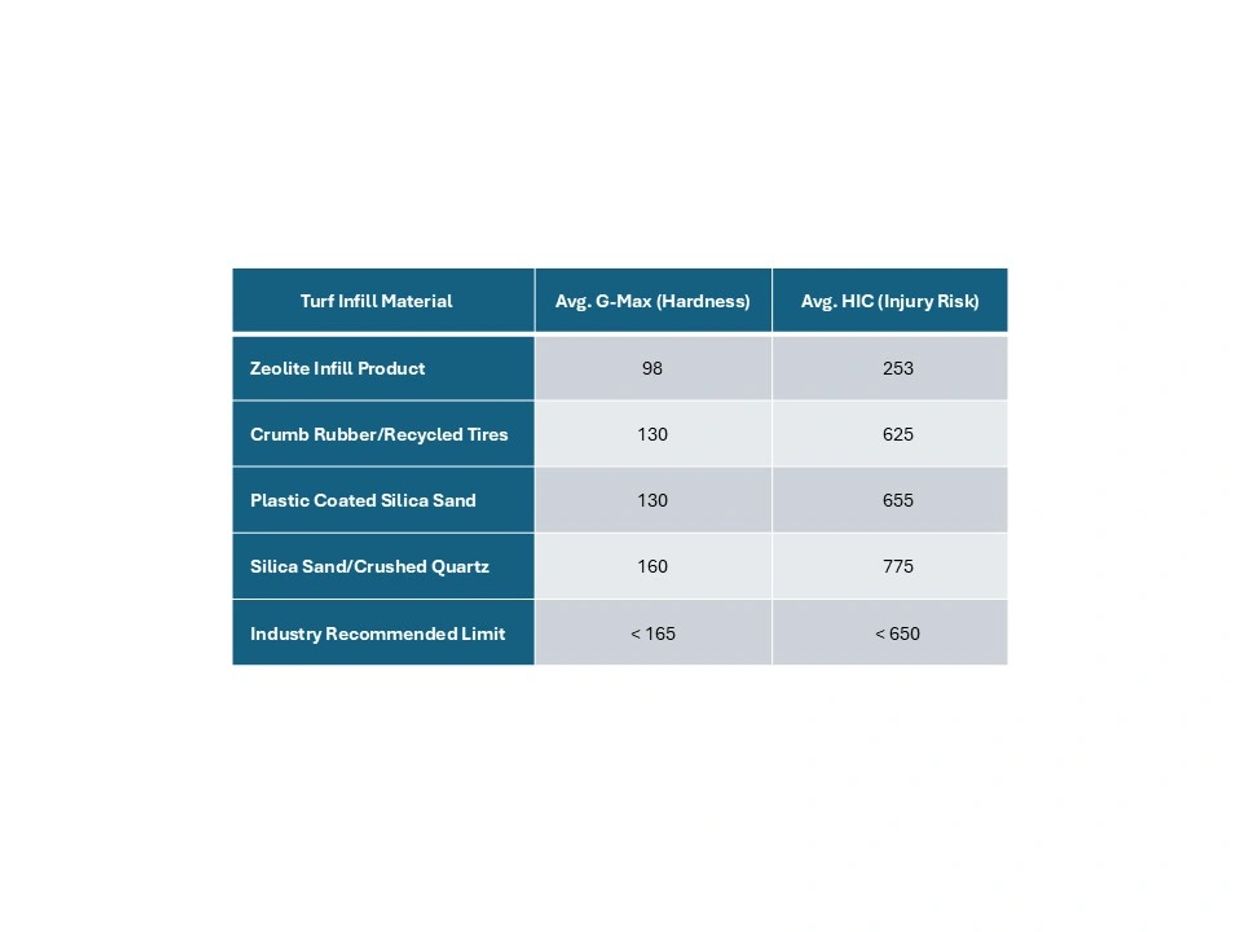 Table comparing turf infill materials' hardness and injury risk against industry limits.