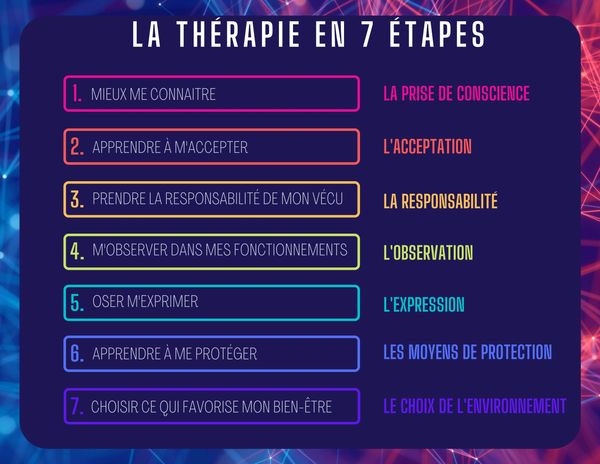 Étapes de Thérapie