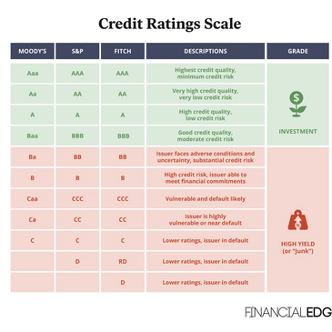 Example chart of credit agency ratings. Photo: https://www.fe.training/free-resources/credit/moodys/