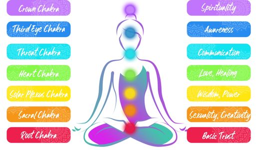 East Inspirations Chakra chart. What are Chakras?
