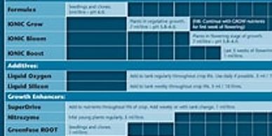 Ionic nutrients, feeding schedule.