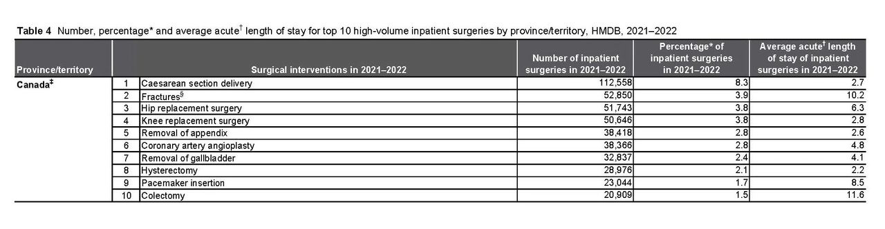 Data from Canadian Institute for Health Information