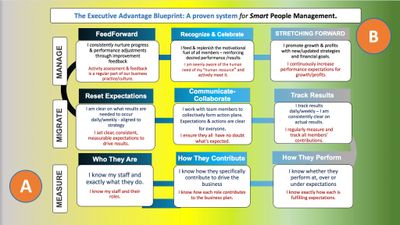 Executive Advantage Blueprint for Smart People Management - boost results while developing managers.