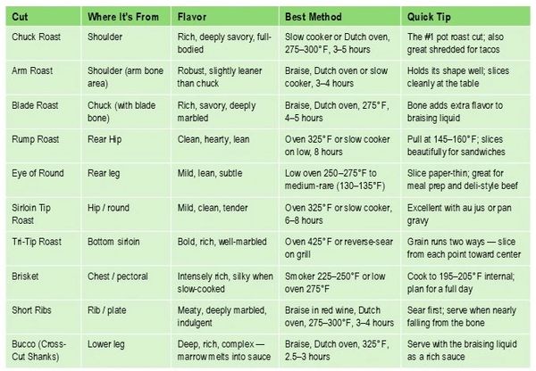 Chart detailing different beef roast cuts with cooking methods and tips.