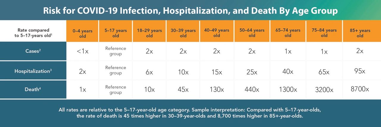 https://www.cdc.gov/coronavirus/2019-ncov/covid-data/investigations-discovery/hospitalization-death-by-age.html