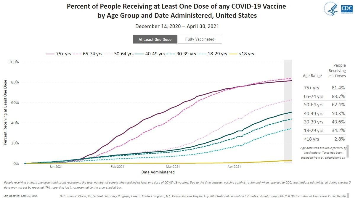 美國人口不同年齡層已經接受至少一劑疫苗的比例