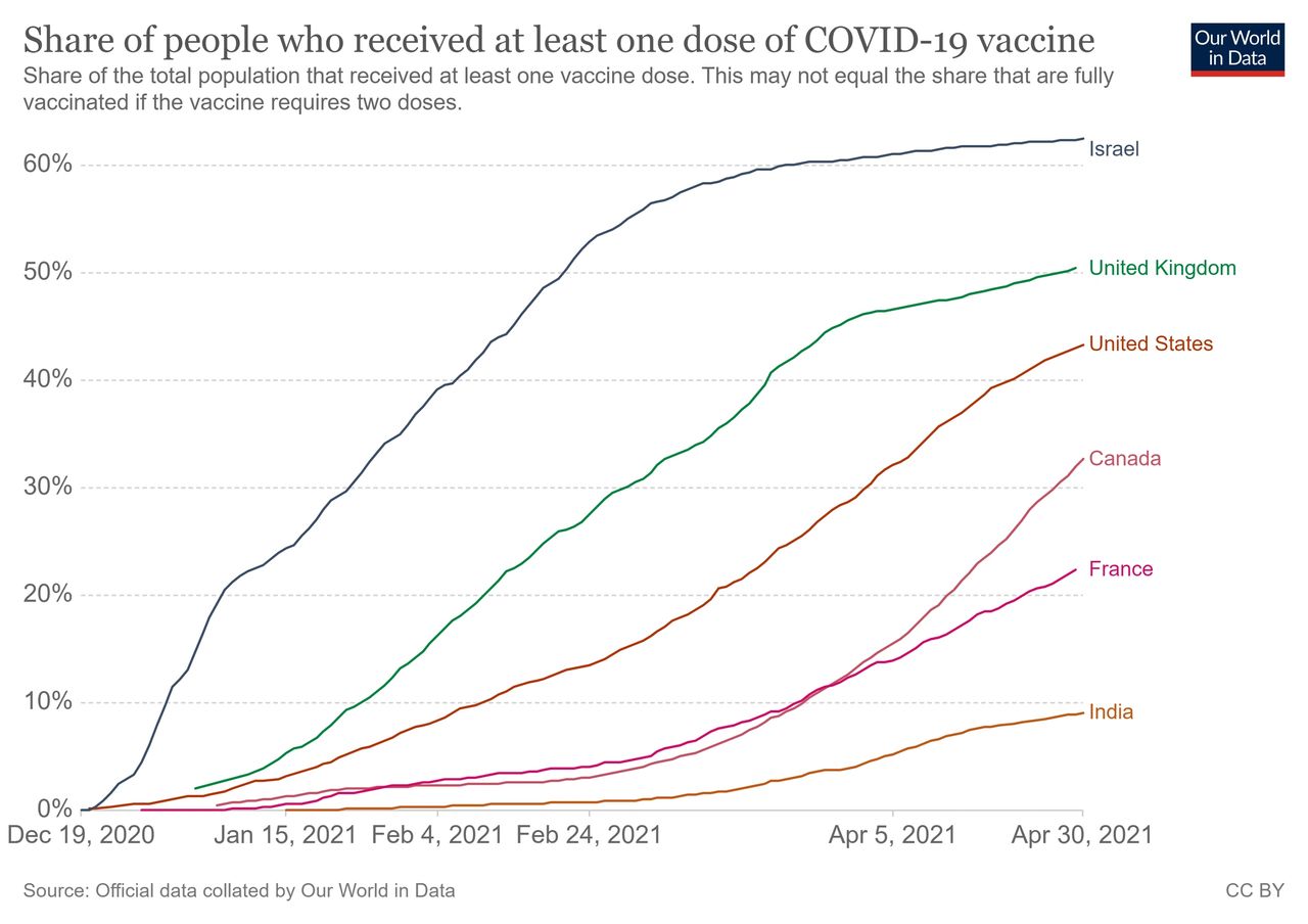 全球主要疫情國家疫苗接種率排名