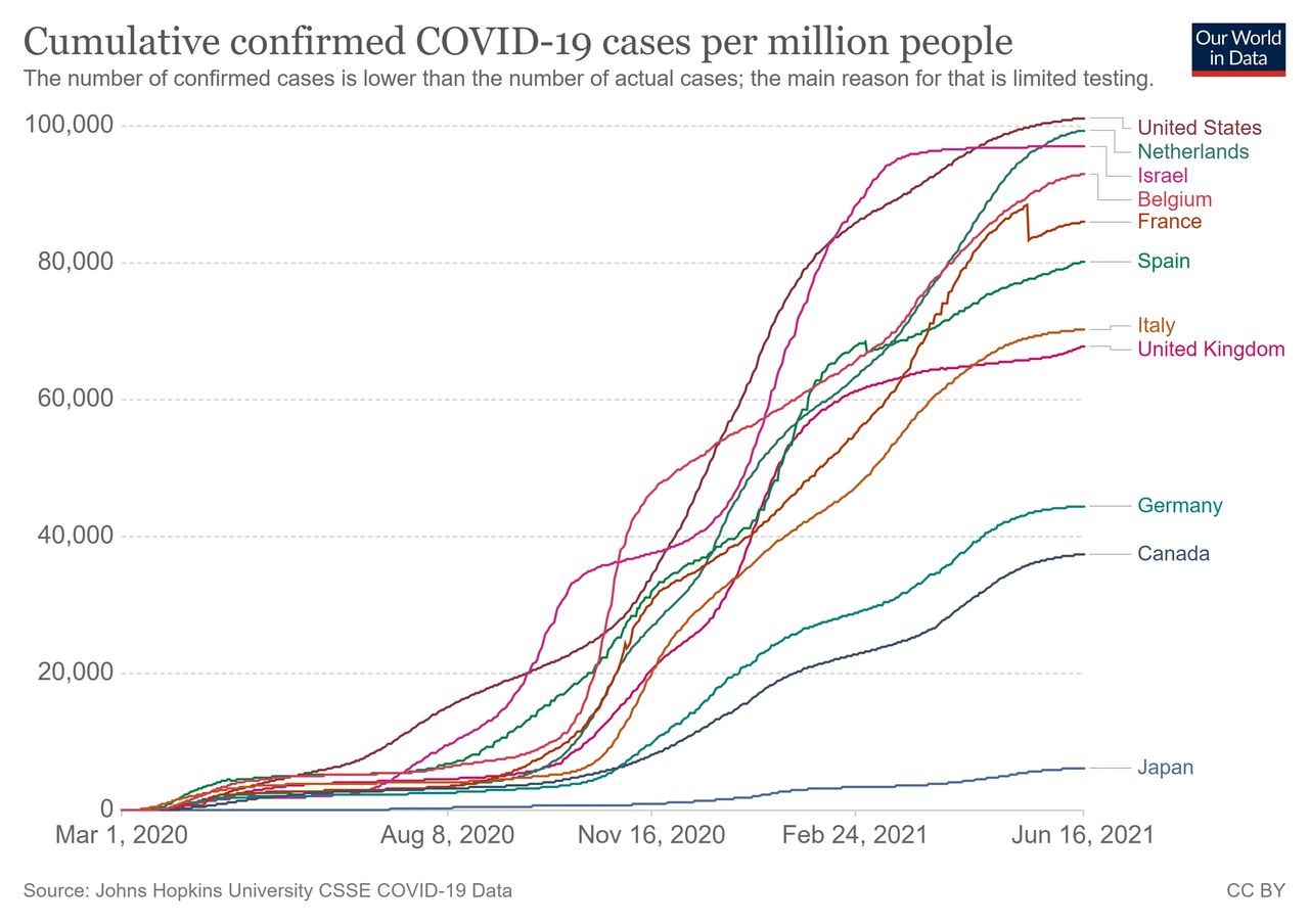 历经近一年半 美国终于开始从疫情中走出来了 美国疫情全景回顾 上 万维读者网博客