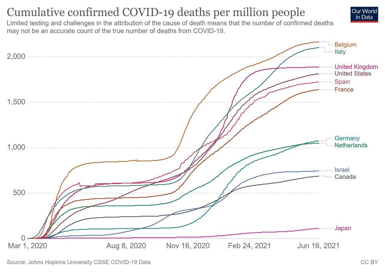 美国COVID-19的死亡率在世界主要发达国家中排在比利时、意大利和英国之后，列第四位