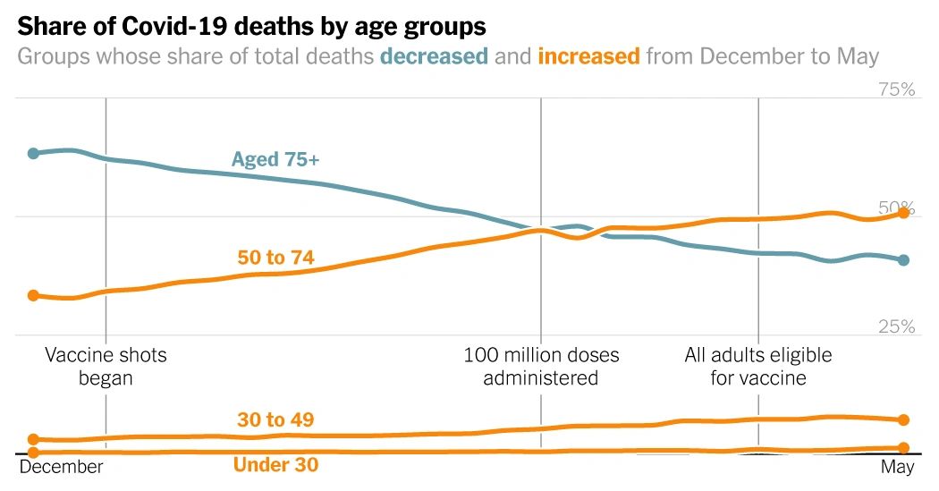 Ŀǰ¹Ѿתʵ͵ȺˡWhich Groups Are Still Dying of Covid in the U.S.? https://www.nytimes.com/interactive/2021/06/10/us/covid-death-patterns.html
