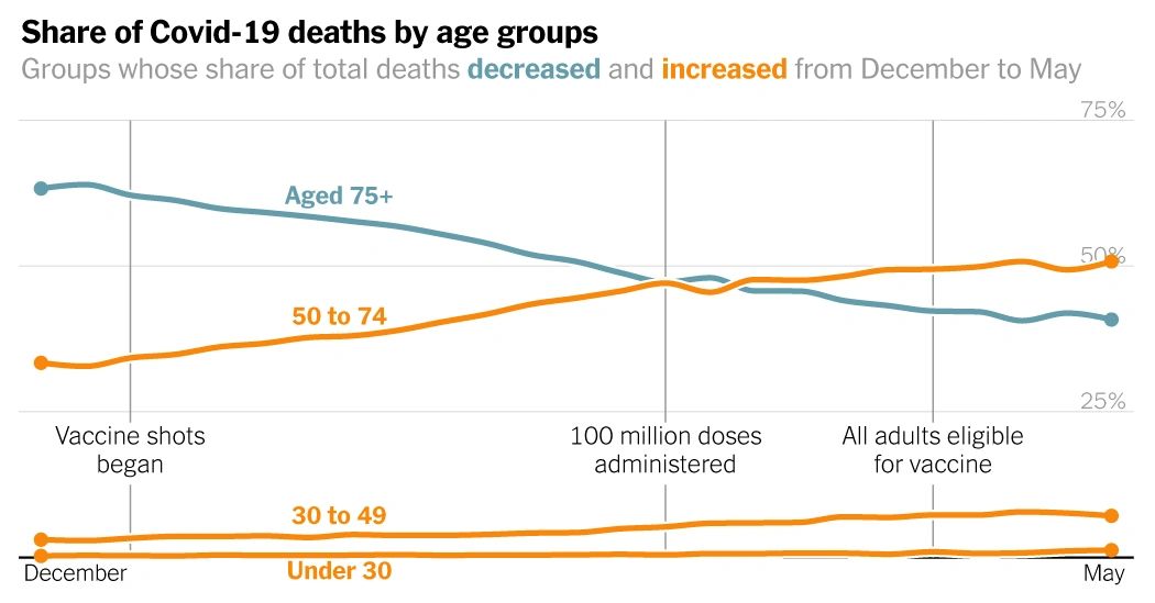 Ŀǰ¹Ѿתʵ͵ȺˡWhich Groups Are Still Dying of Covid in the U.S.? https://www.nytimes.com/interactive/2021/06/10/us/covid-death-patterns.html