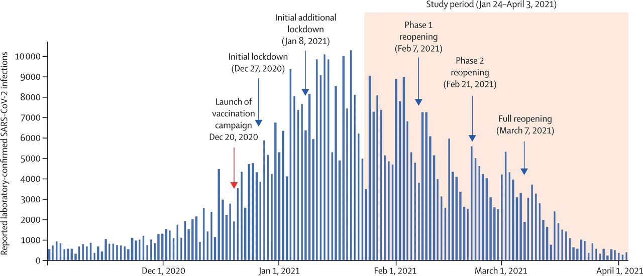 Daily laboratory-confirmed SARS-CoV-2 infections in Israel (Nov 1, 2020, to April 3, 2021