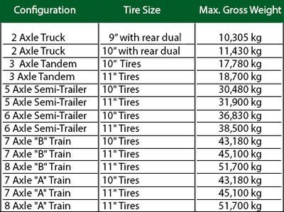 Maximum Gross Weights During Spring Road Bans (Restrictions)