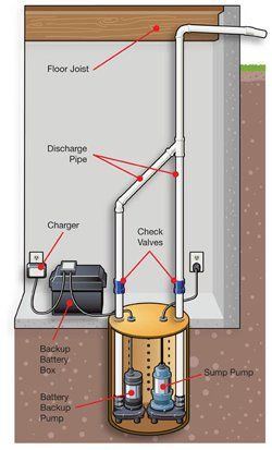 What can I do to prevent a sump pump failure?