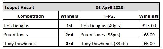 Teapot competition results with winners and their winnings on April 6, 2026.