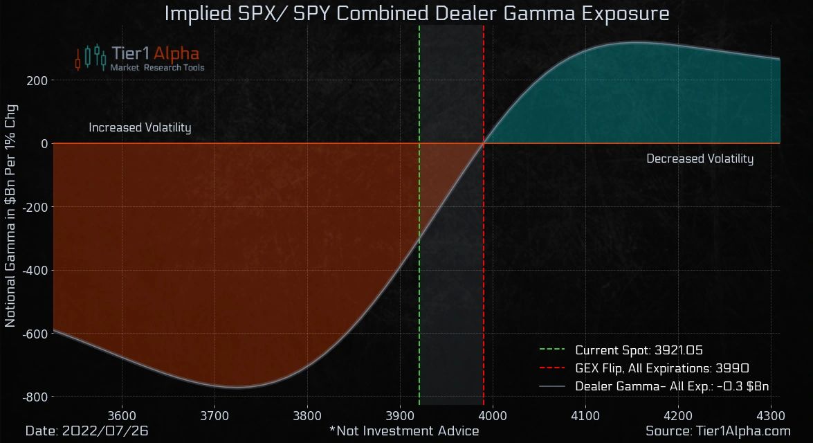 Combined S&P 500 (SPX + SPY) notional dealer gamma exposure in billions.