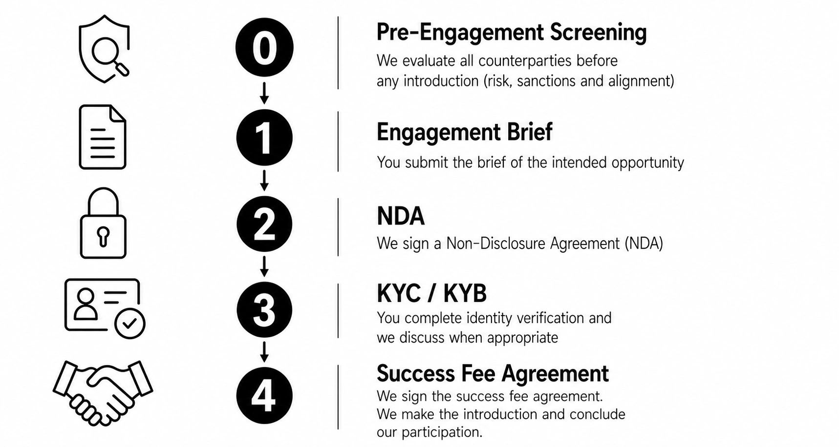 Step-by-step process for engagement from screening to success fee agreement.
