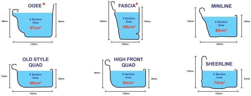 gutter sizes and gutter profiles