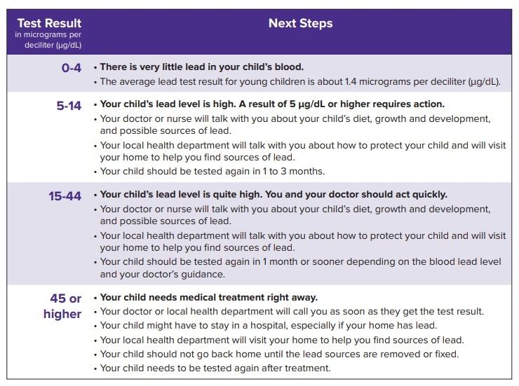 What does your Child's Blood Test Mean? What does your Child's Blood Test Mean?