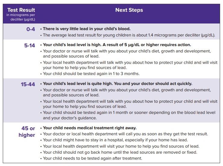 Lead Test Results Breakdown 