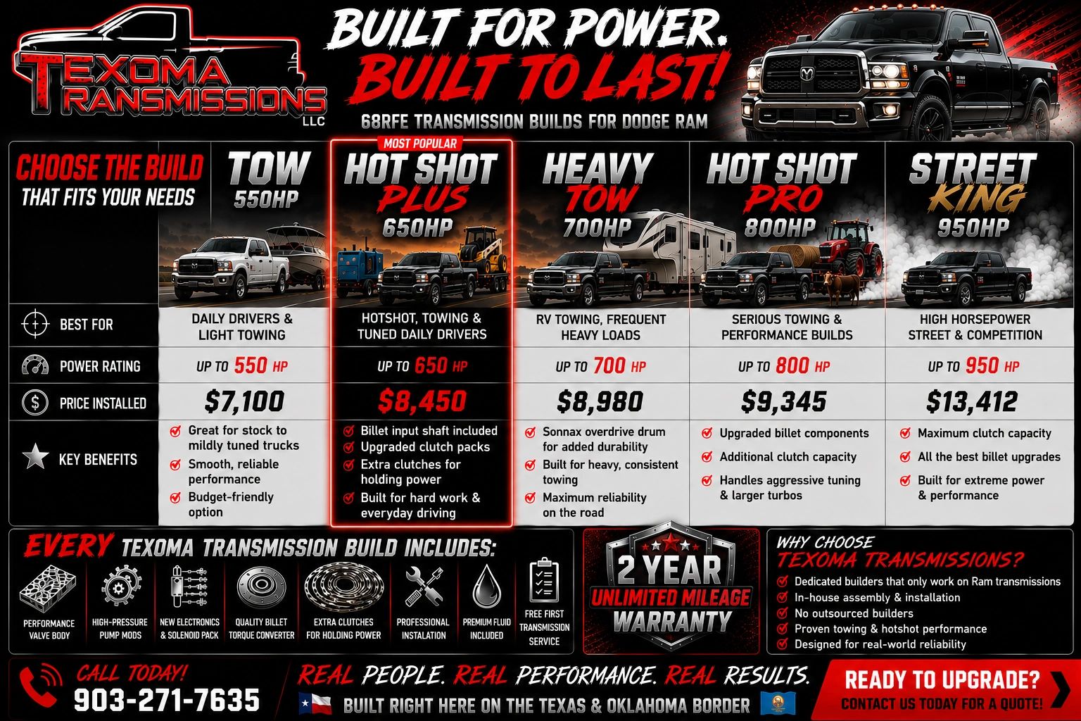 Transmission builds comparison for Dodge Ram by Texoma Transmissions.