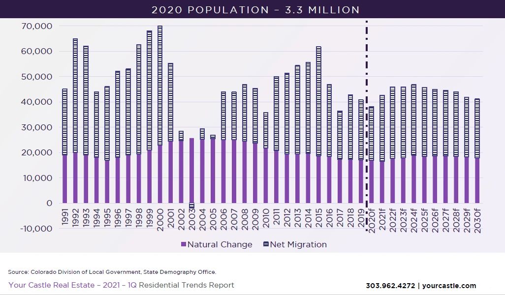 Metro Denver is 1 of the most desirable place to live