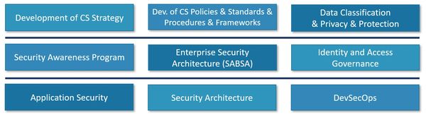 Cybersecurity Governance, ISO, NCA, NIST, SABSA