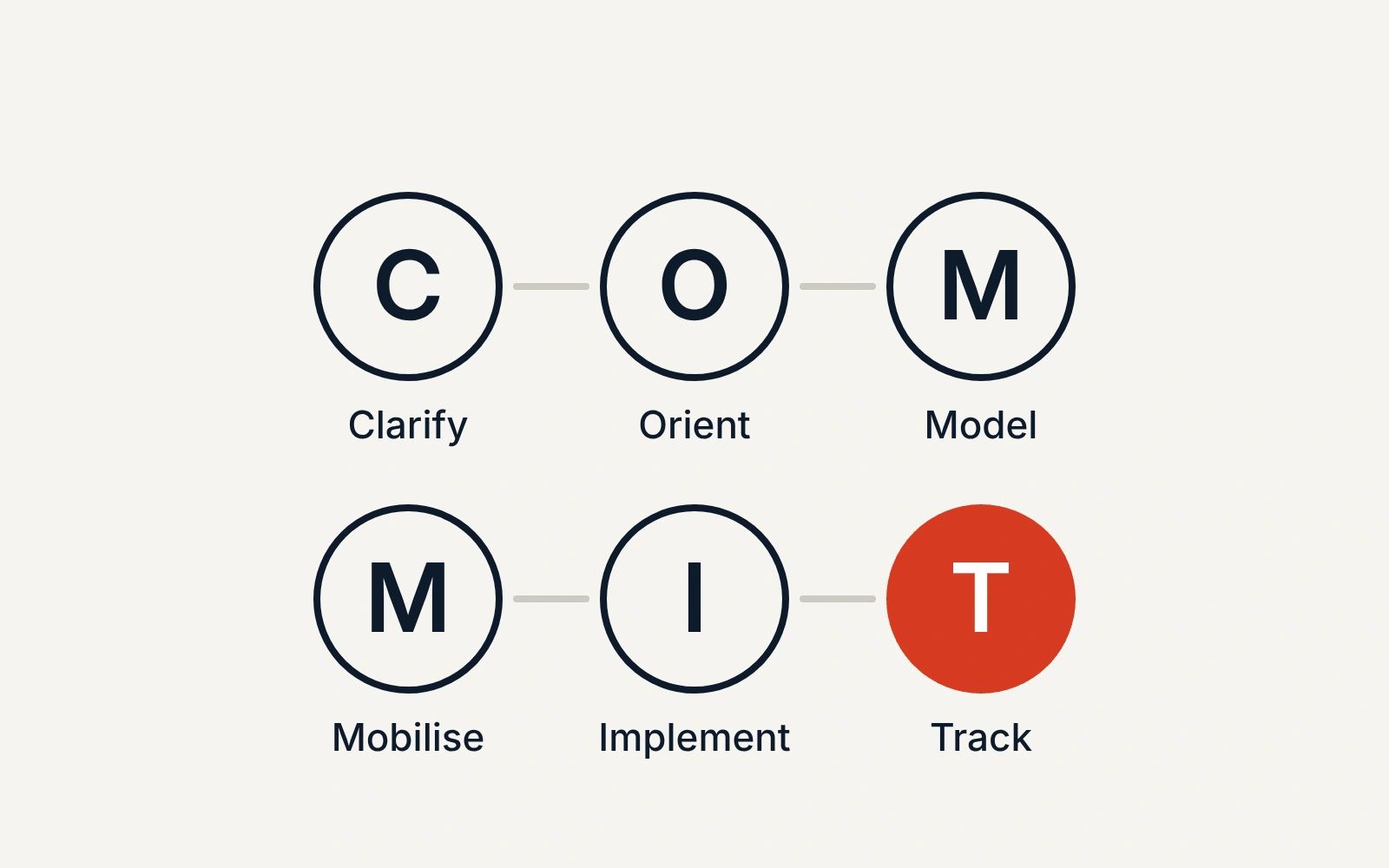 The COMMIT method in six steps: Clarify, Orient, Model, Mobilise, Implement, Track