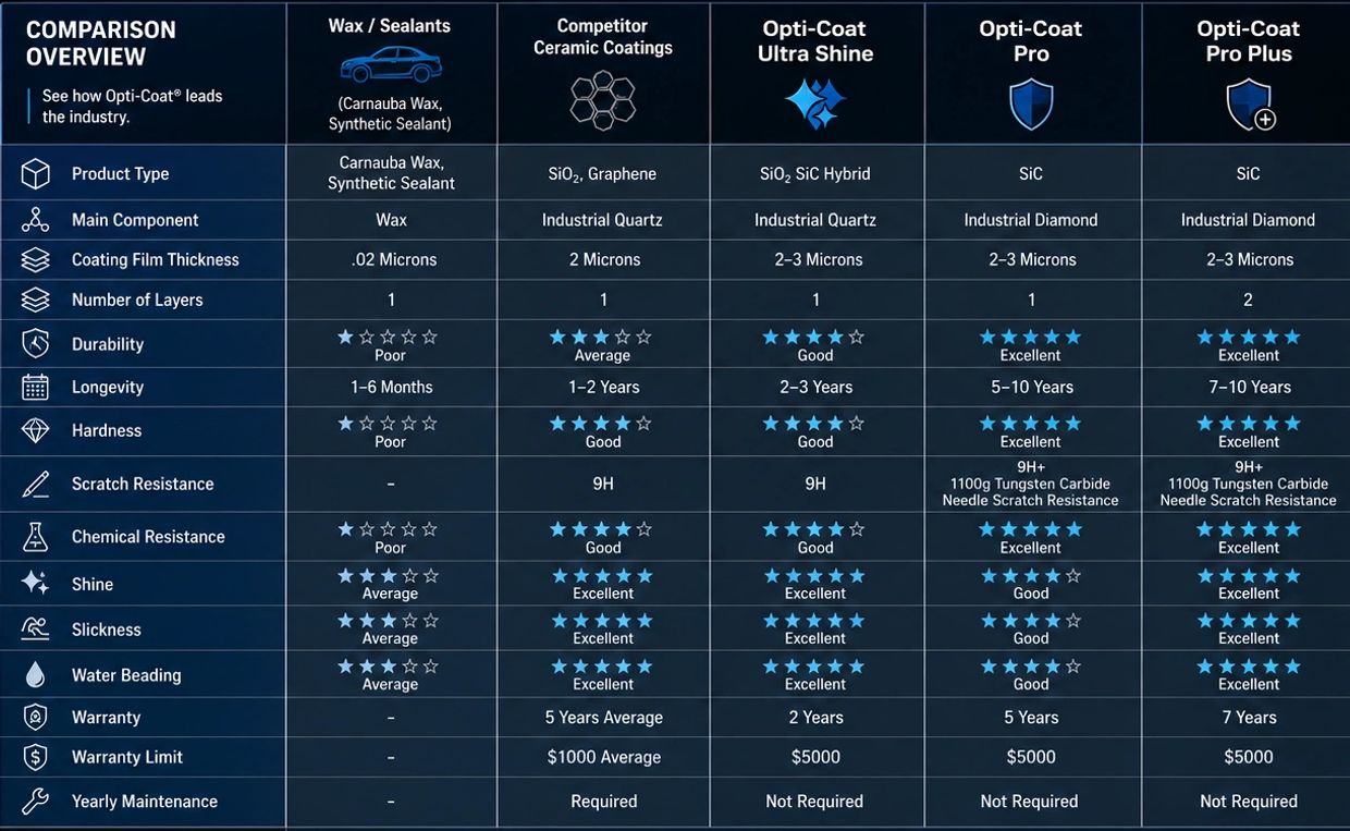 OPti-coat comparison chart