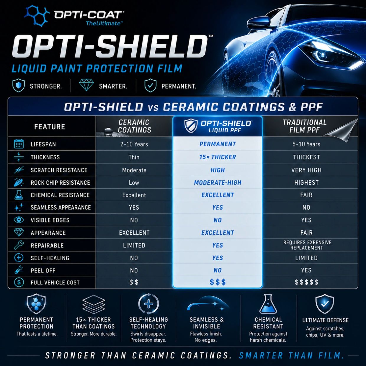 Comparison chart of Opti-Shield liquid paint protection film vs ceramic coatings and traditional film.