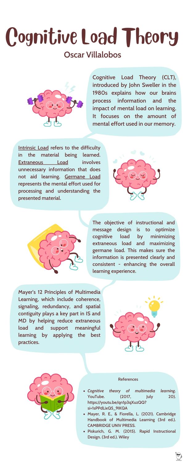 Infographic explaining Cognitive Load Theory with illustrated brains and key concepts.