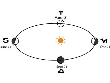 The 4 Cardinal Points of the Zodiac (=Vedic Year) & the equinoxes and solstices