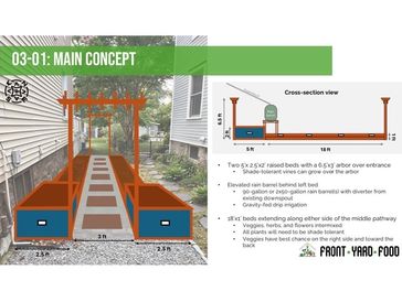 Detailed design pdf file for a side yard raised bed food garden.