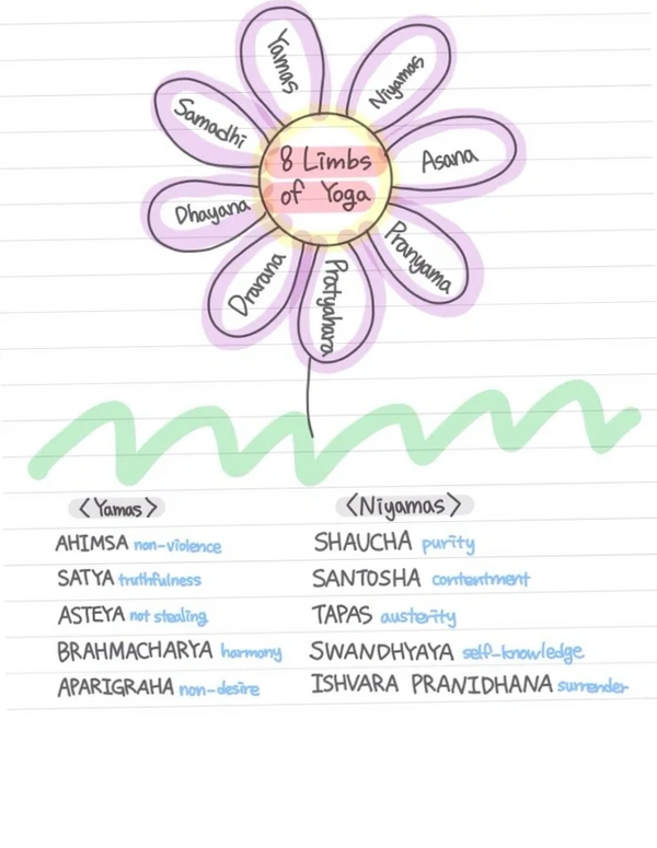 Student drawing of the 8 branches of yoga, as flower petals, nd the 5 Yamas & Niyamas 