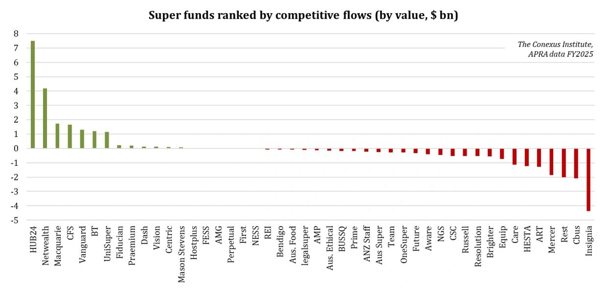 APRA-regulated super fund sample ranked by competitive flows by value