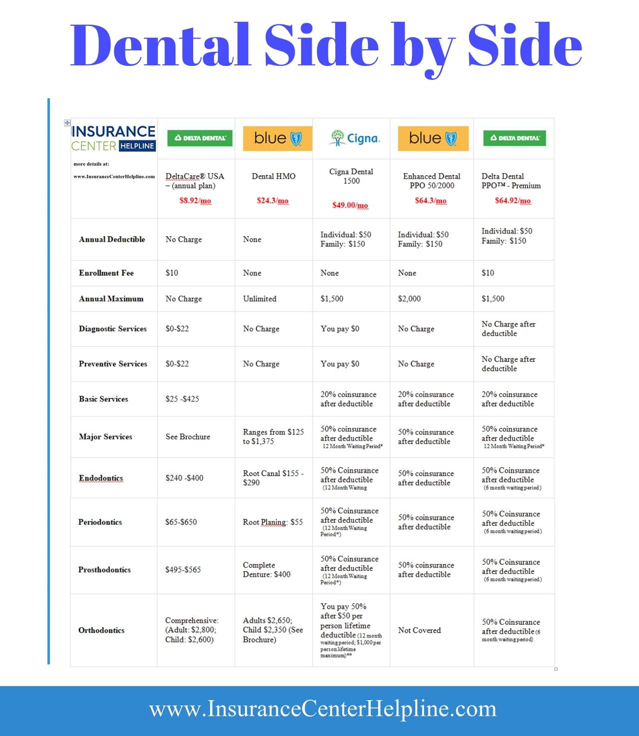 Dental Insurance - understand how it works - compare your options
