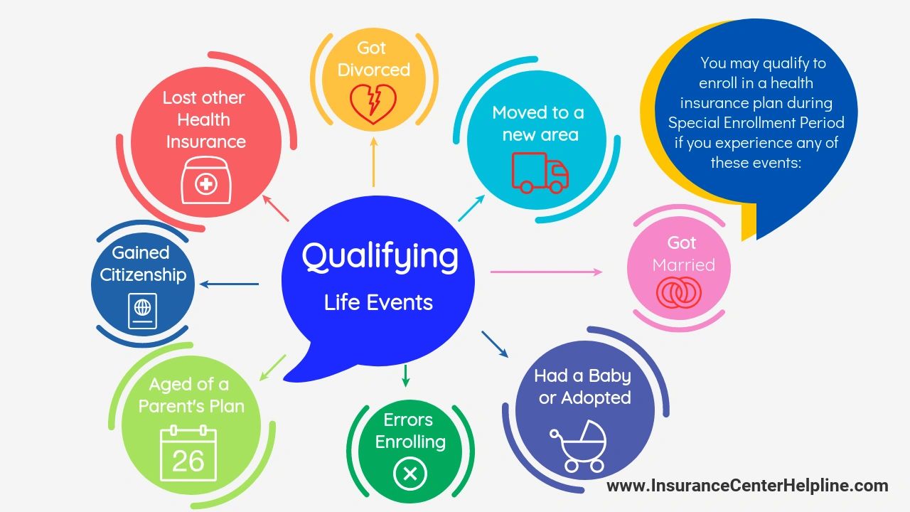 Qualifying Life Events For Health Insurance