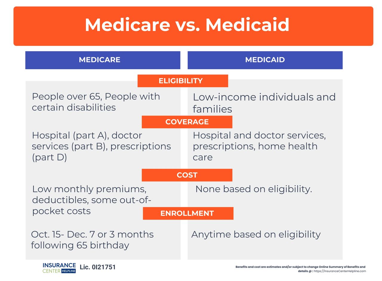 Medicare Medicaid Healthcare coverage Medicare vs. Medicaid Eligibility criteria Low-income individuals Seniors Disabilities Government programs Health insurance Federal and state programs Coordinated care Dual eligibility Benefits and coverage Cost-sharing Financial assistance Healthcare access Healthcare resources Healthcare assistance Insurance programs