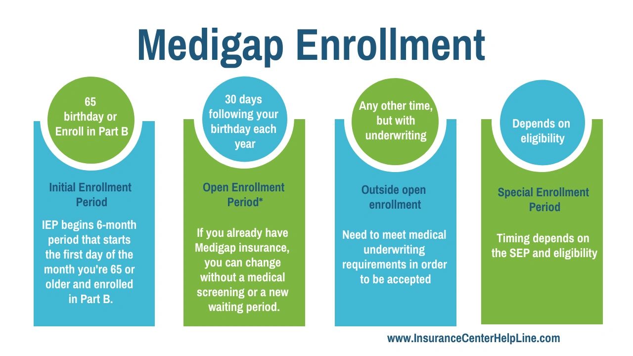 medigap enrollment birthday rule special enrollment iep penalty
