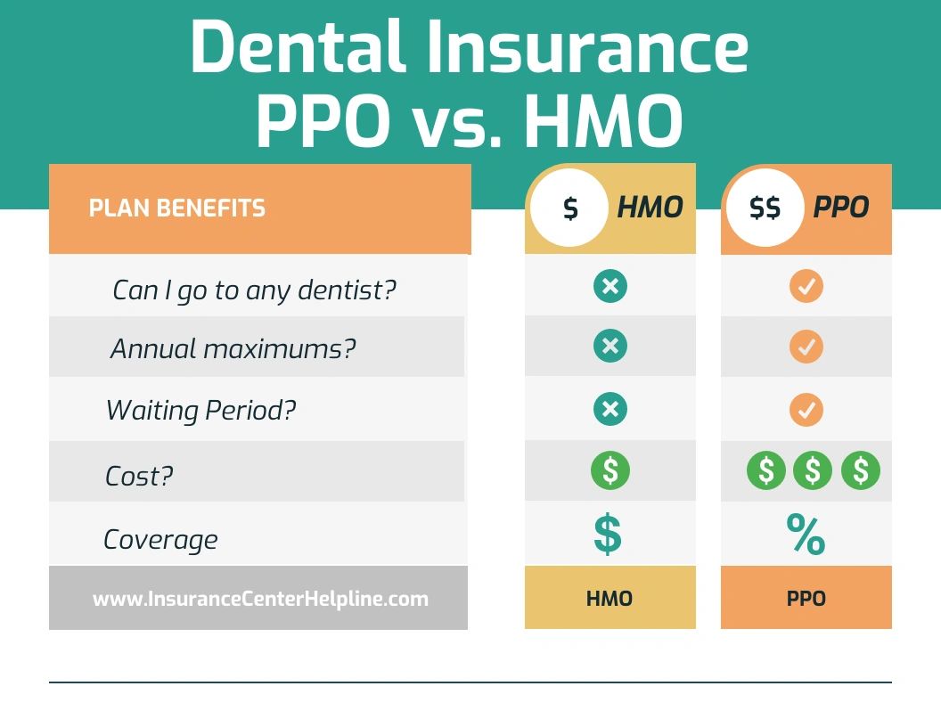 Dental Insurance understand how it works compare your options