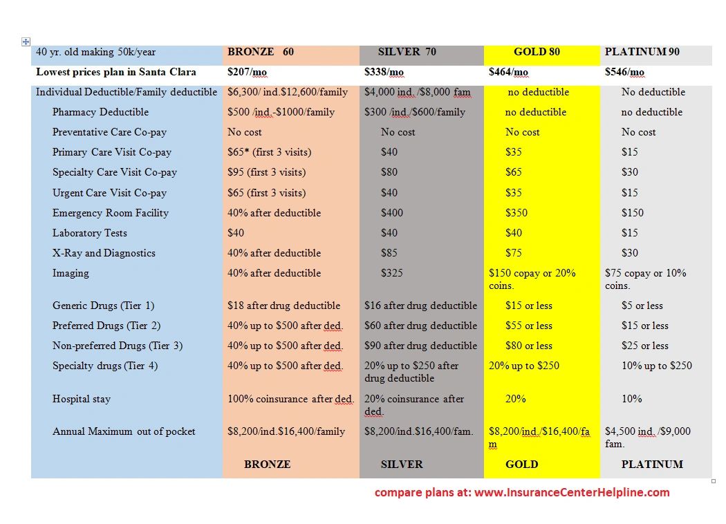 Compare Health Plans During Open Enrollment