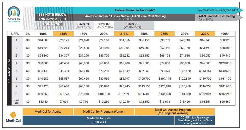 Health Insurance Income Limits 2024 to receive CoveredCA subsidy