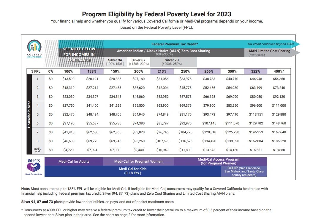 Health Insurance Income Limits for 2023 to receive ACA premium s